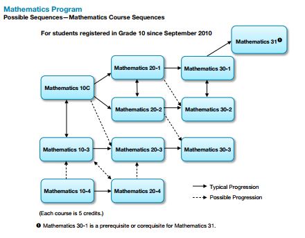 Alberta High School Requirements and Course Pathways